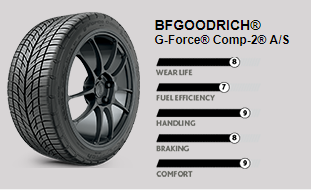 BFGOODRICH® G-Force® Comp-2® A/S | Payson Tire Pros & Automotive
